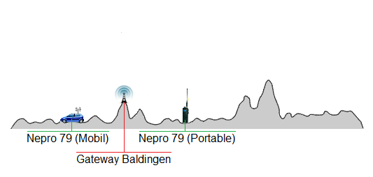 Ausgangslage zum lokalen Gateway Problem