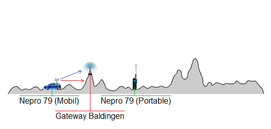Nepro 79 (Portable) kann Gegenstation Nepro 79 (Mobil) nicht direkt hören. Hört nur was über Gateway Baldingen gesendet wird