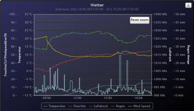 Wetterdaten am 14.09.2017 in Baldingen